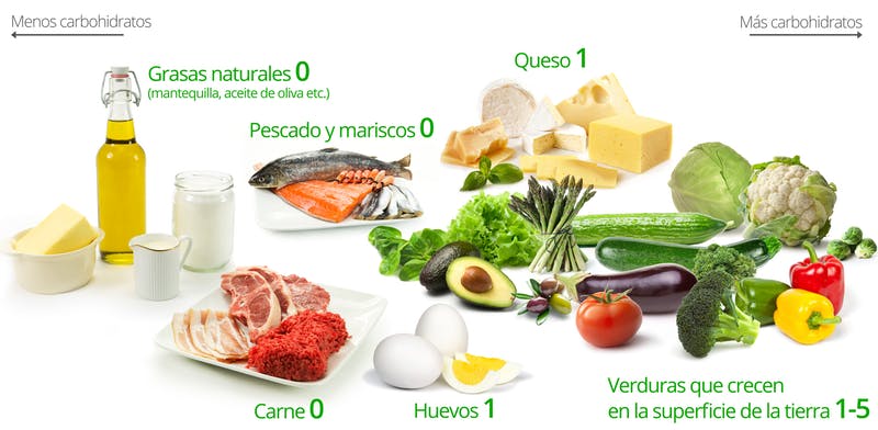 Alimentos dieta cetogénica